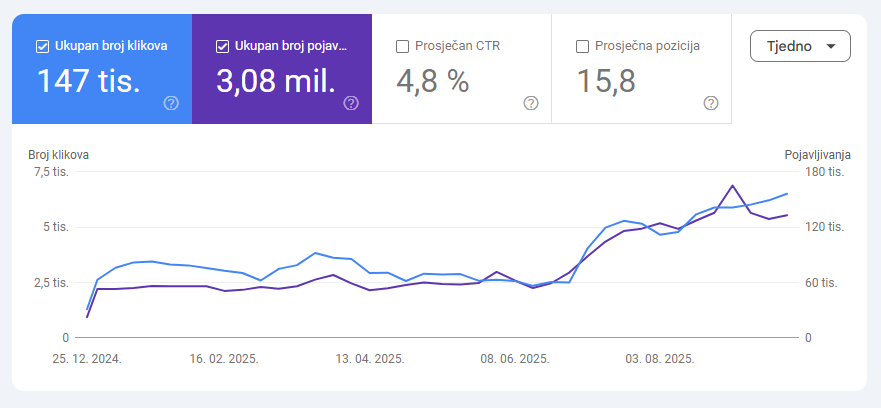 eDoktor.hr - Google Search Console graf rasta