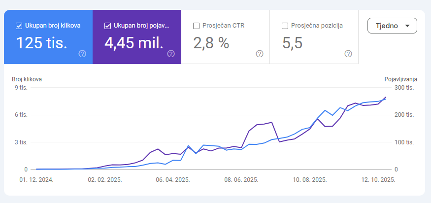 Katastor.hr Google Search Console rezultati